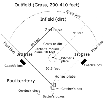 Бейзбол: полето
