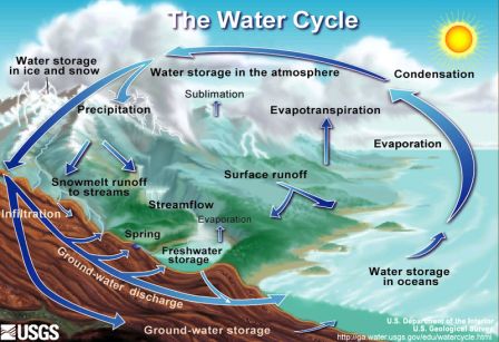Детска наука: Водният цикъл