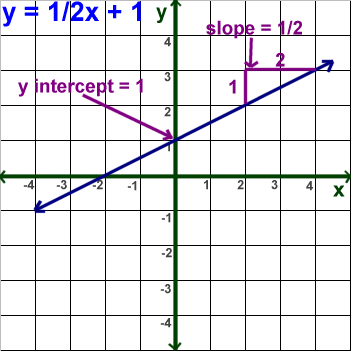 Matematikë për fëmijë: Ekuacione lineare - Format e pjerrësisë