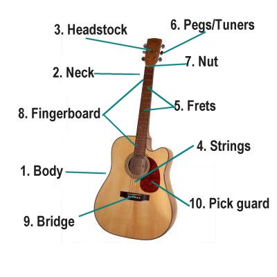 Музыка для детей: части гитары