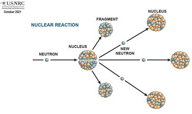 Физика за деца: ядрена енергия и делене