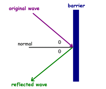 Physics para sa mga Bata: Pag-uugali ng Liwanag bilang isang Wave