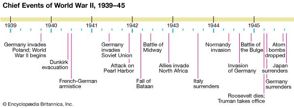 Екінші дүниежүзілік соғыс тарихы: 2-ші дүниежүзілік соғыстың балаларға арналған хронологиясы